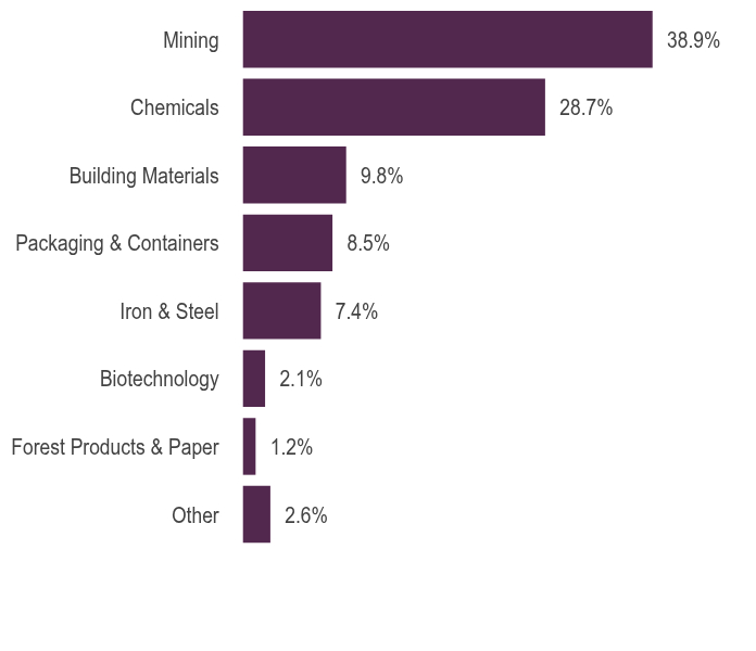 Group By Asset Type Chart
