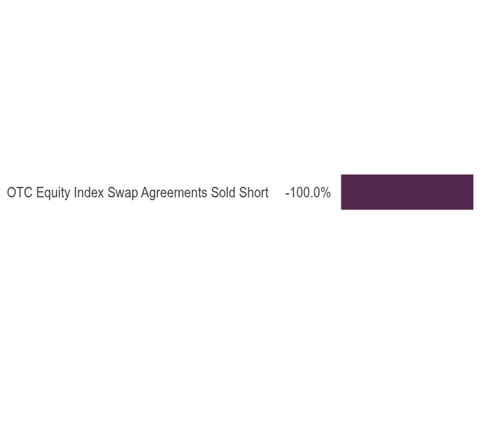 Group By Asset Type Chart