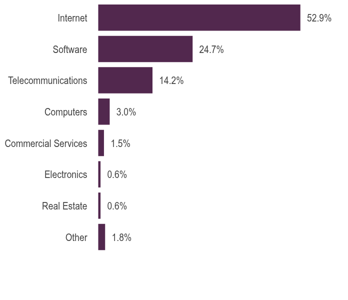 Group By Asset Type Chart