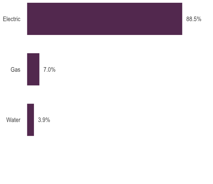 Group By Asset Type Chart