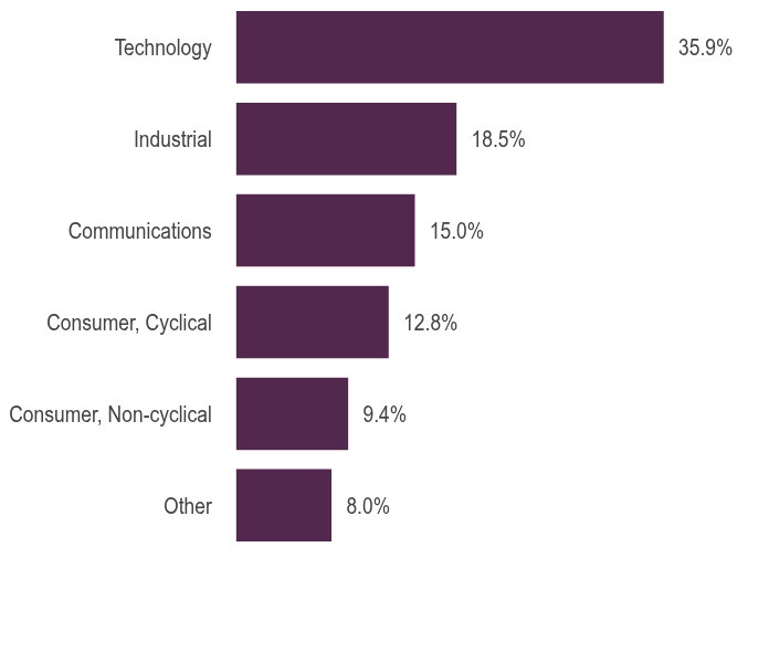 Group By Asset Type Chart