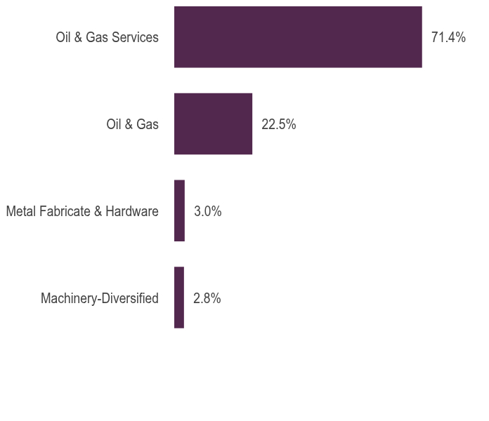 Group By Asset Type Chart