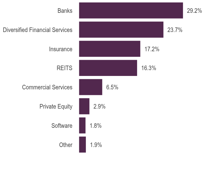 Group By Asset Type Chart