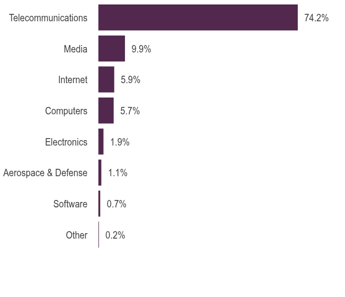 Group By Asset Type Chart