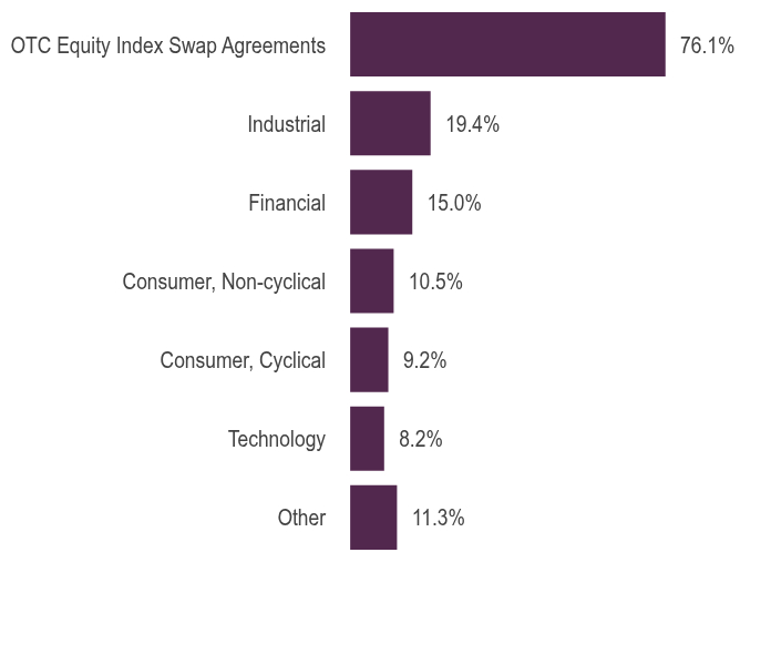 Group By Asset Type Chart