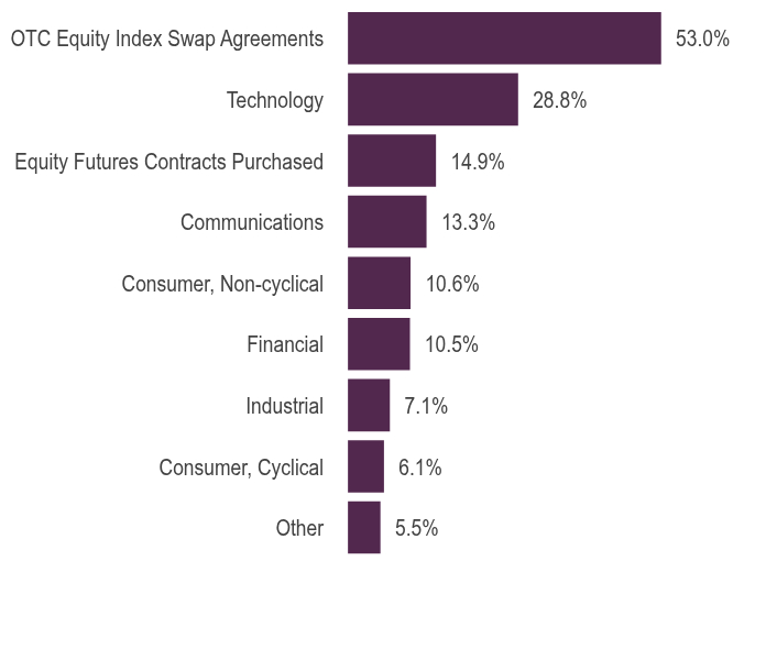 Group By Asset Type Chart