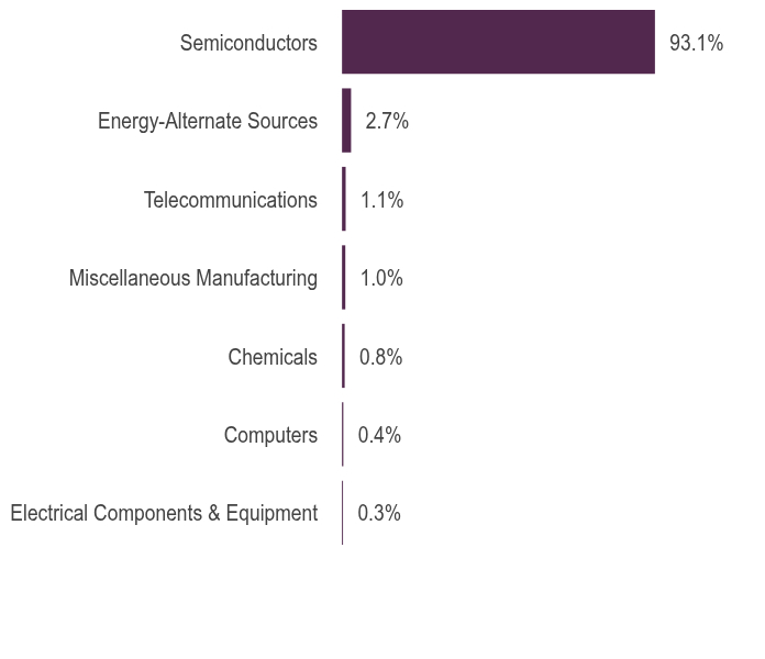 Group By Asset Type Chart