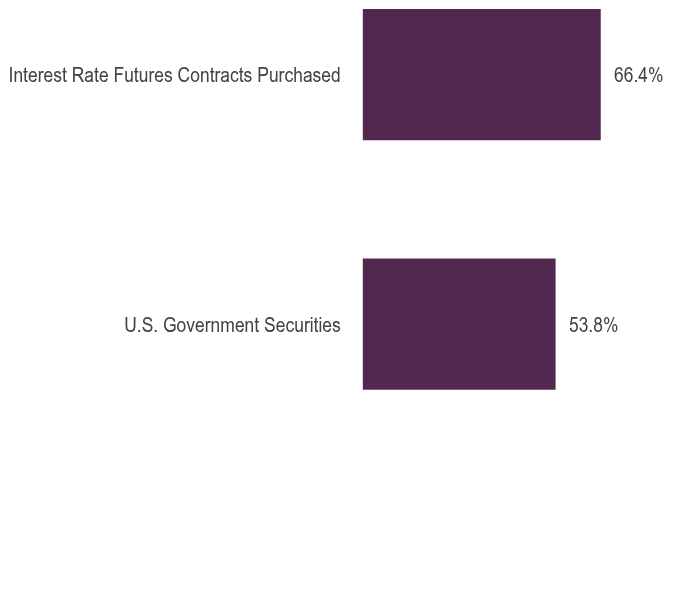Group By Asset Type Chart