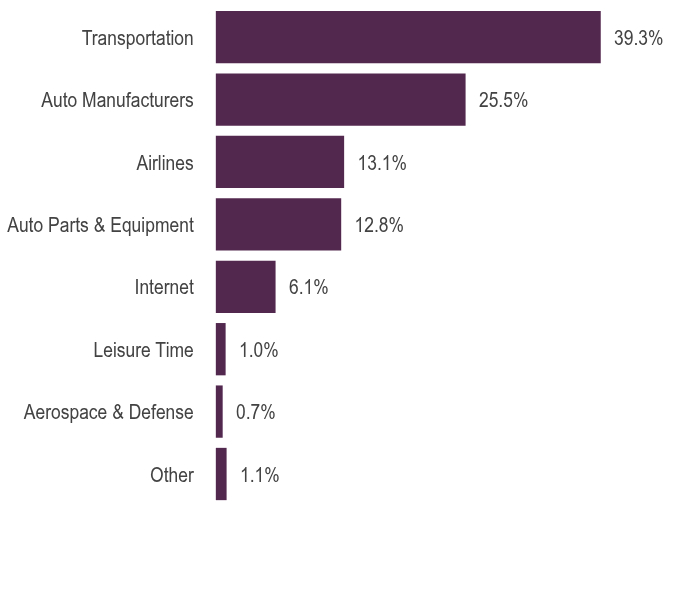 Group By Asset Type Chart