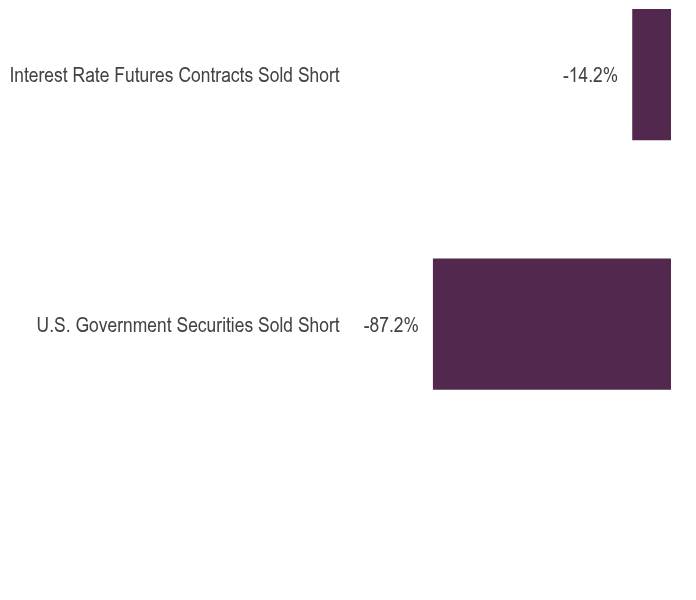Group By Asset Type Chart