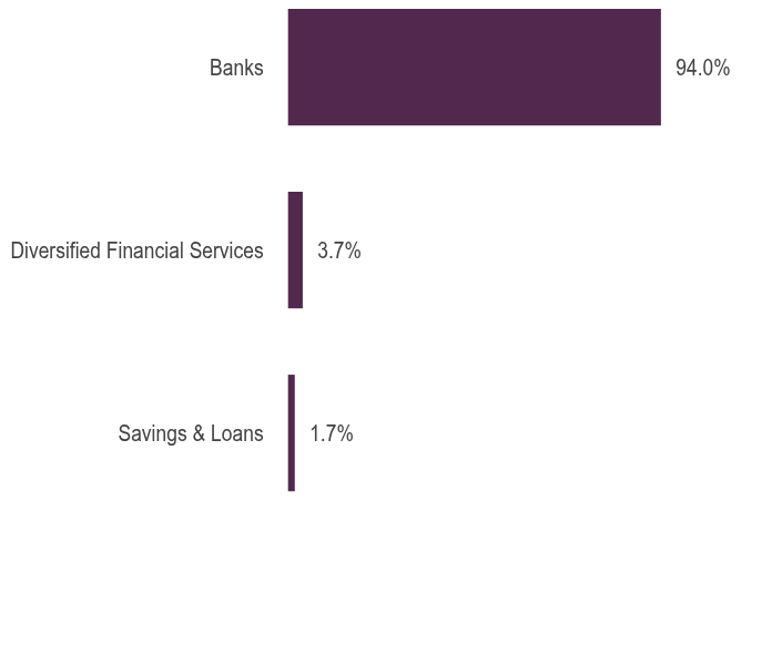 Group By Asset Type Chart