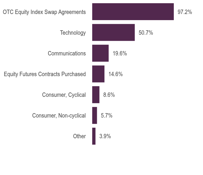 Group By Asset Type Chart