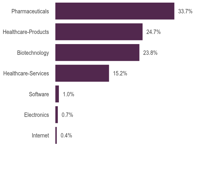 Group By Asset Type Chart