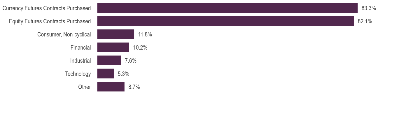 Group By Asset Type Chart