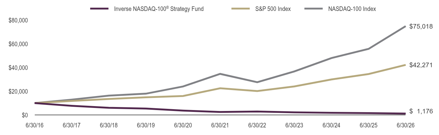 Growth of 10K Chart