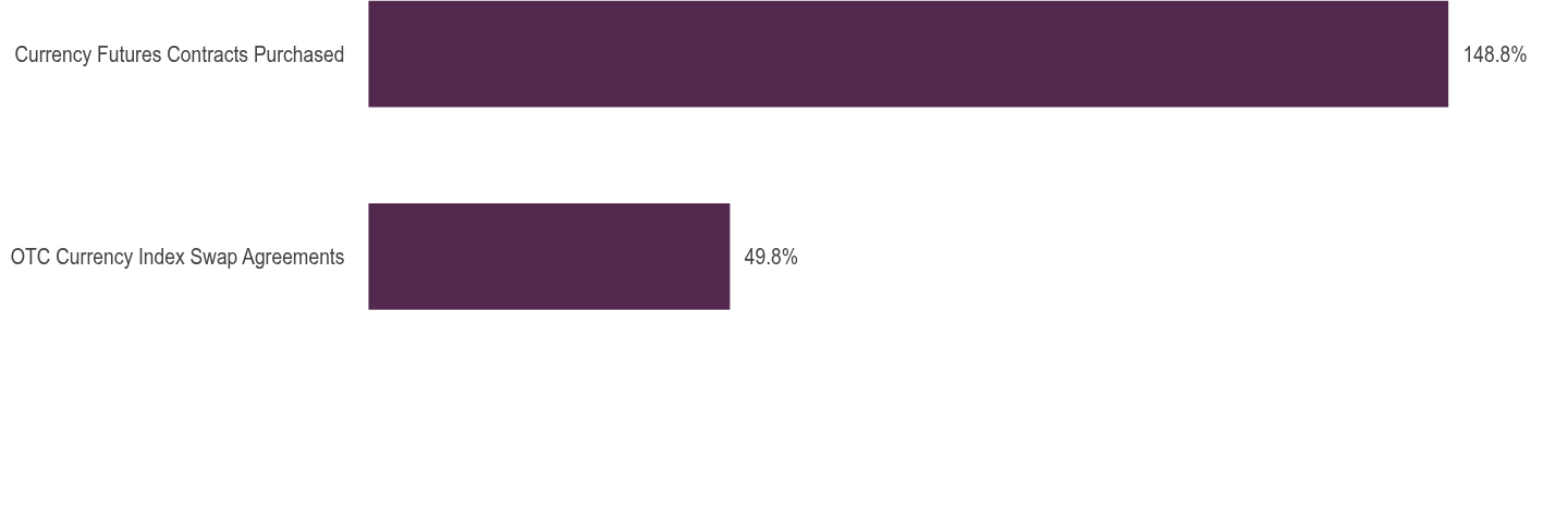 Group By Asset Type Chart