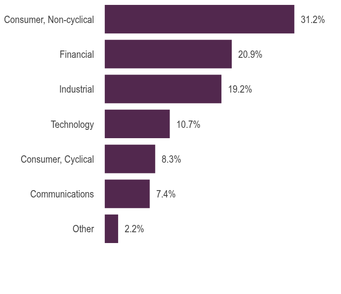 Group By Asset Type Chart
