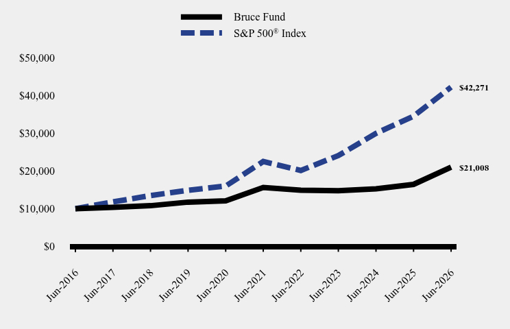 Growth of 10K Chart