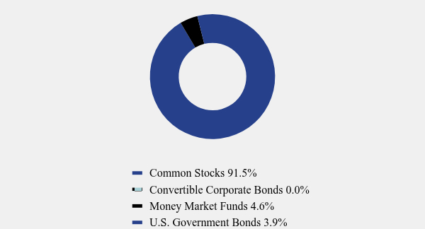 Group By Asset Type Chart