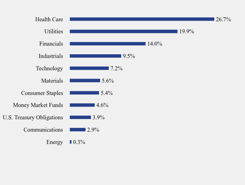 Group By Sector Chart