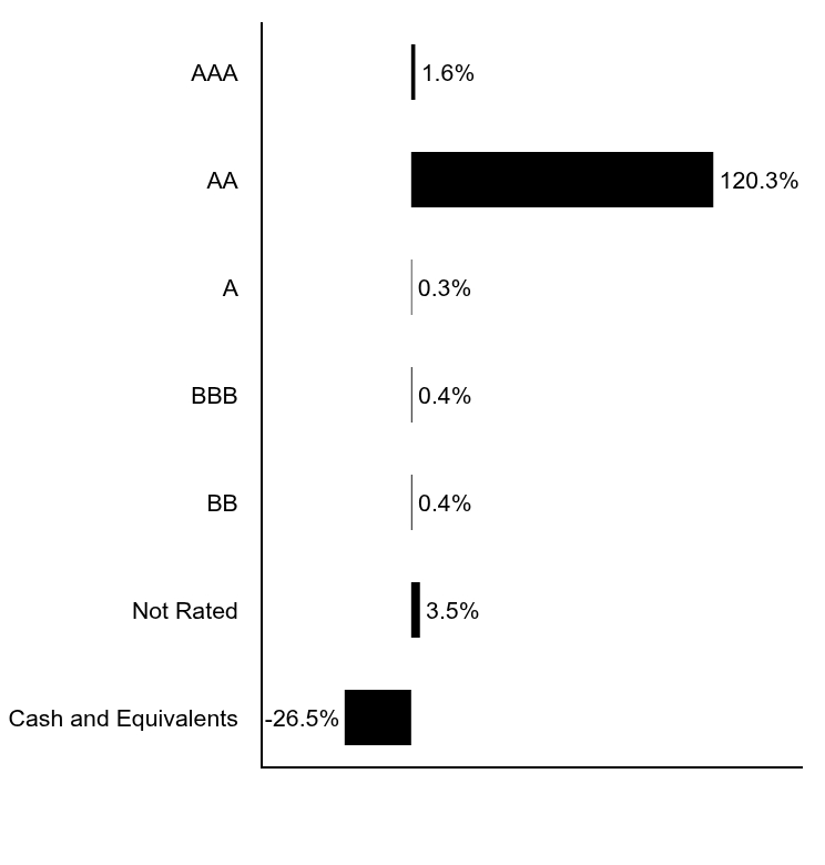 Group By Asset Type Chart