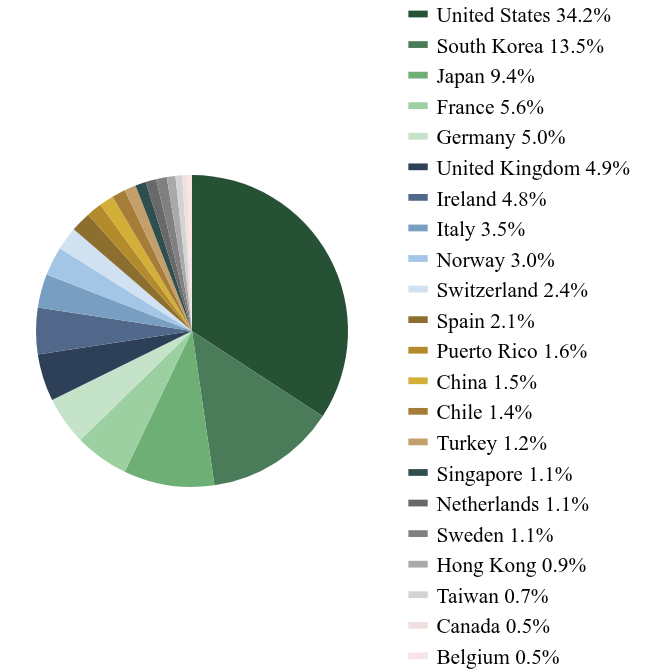 Group By Country Chart