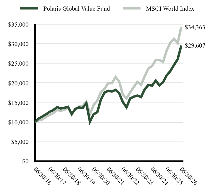 Growth of 10K Chart