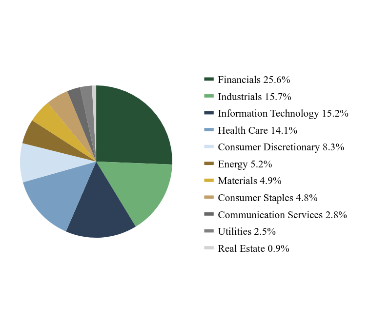 Group By Sector Chart