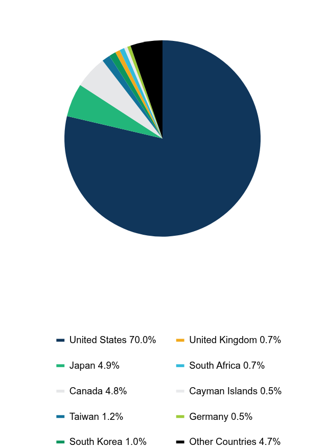Group By Country Chart