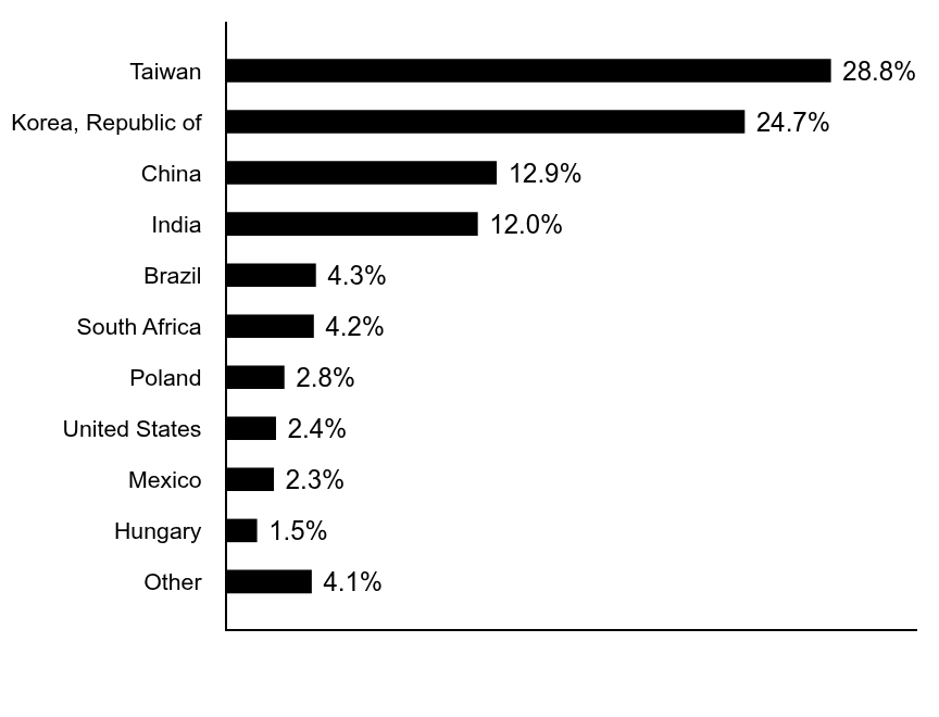 Group By Country Chart