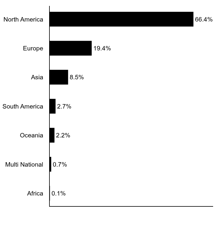 Group By Asset Type Chart