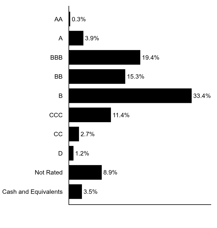 Group By Asset Type Chart