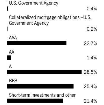 Graphical Representation - Allocation 1 Chart