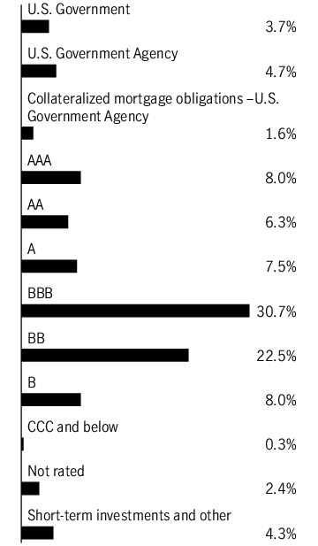 Graphical Representation - Allocation 1 Chart