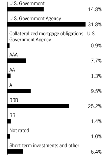 Graphical Representation - Allocation 1 Chart