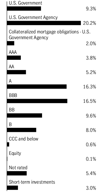 Graphical Representation - Allocation 2 Chart