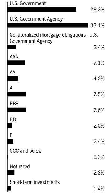 Graphical Representation - Allocation 1 Chart