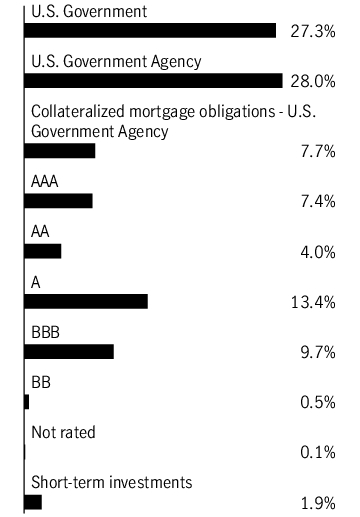 Graphical Representation - Allocation 1 Chart
