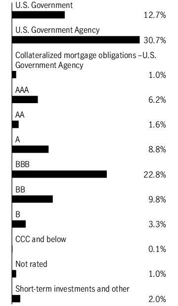 Graphical Representation - Allocation 1 Chart