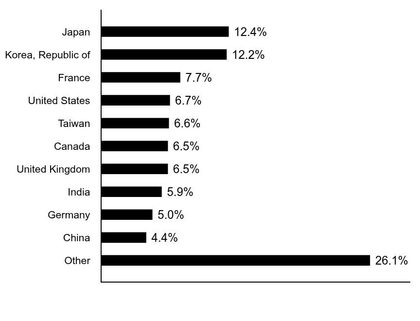 Group By Country Chart
