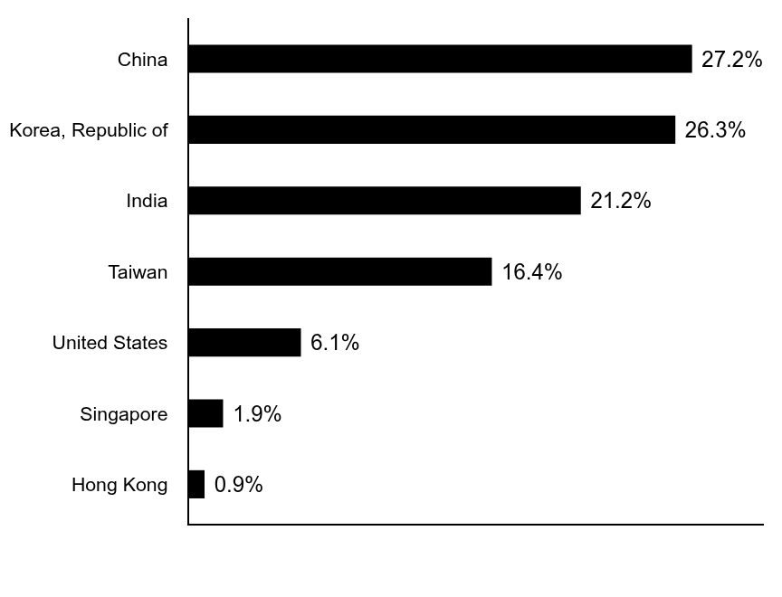 Group By Country Chart