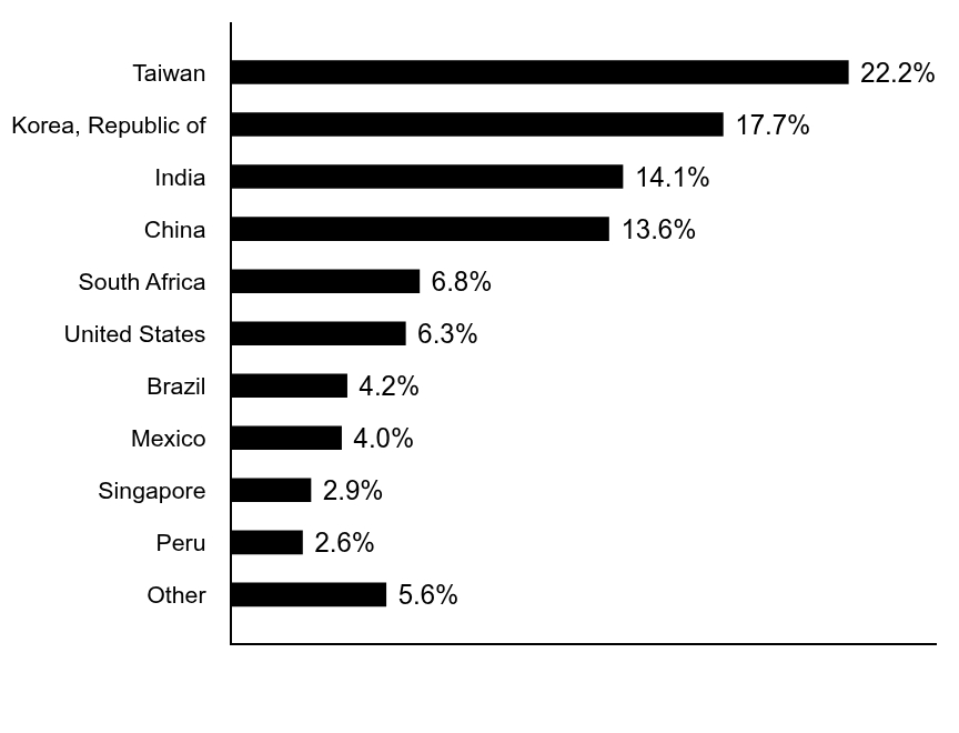 Group By Country Chart