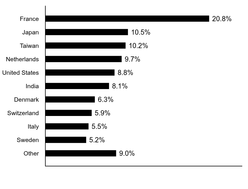 Group By Country Chart