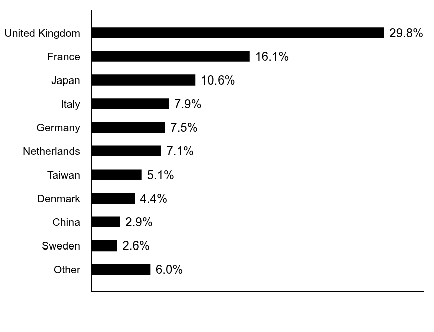 Group By Country Chart