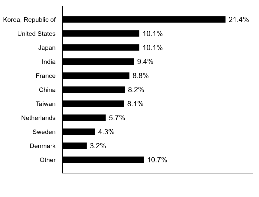 Group By Country Chart