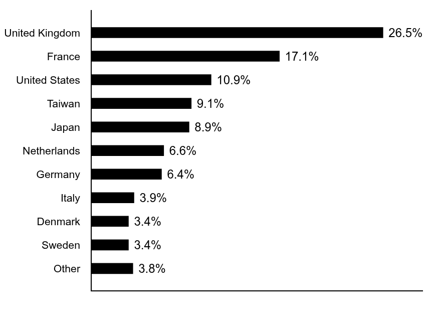 Group By Country Chart
