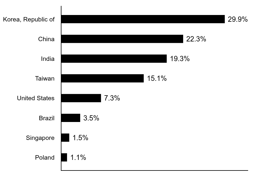 Group By Country Chart