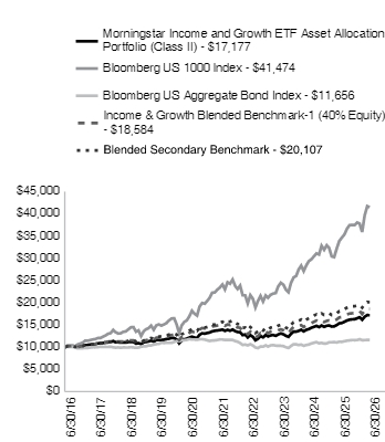 Ad2 Performance Graph