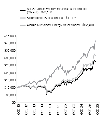 Ad2 Performance Graph