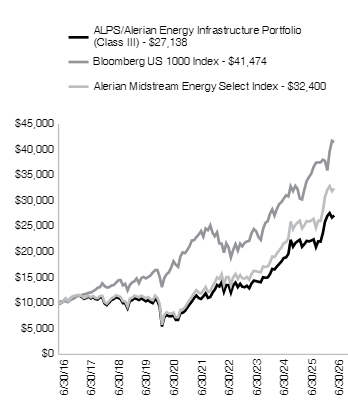 Ad2 Performance Graph